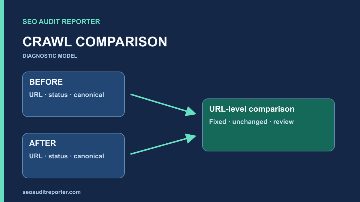 Before and after URL tables joined into a comparison panel with fixed and review markers.
