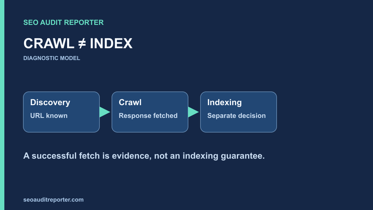 Discovery and crawl stages leading to a separate indexing decision checkpoint.
