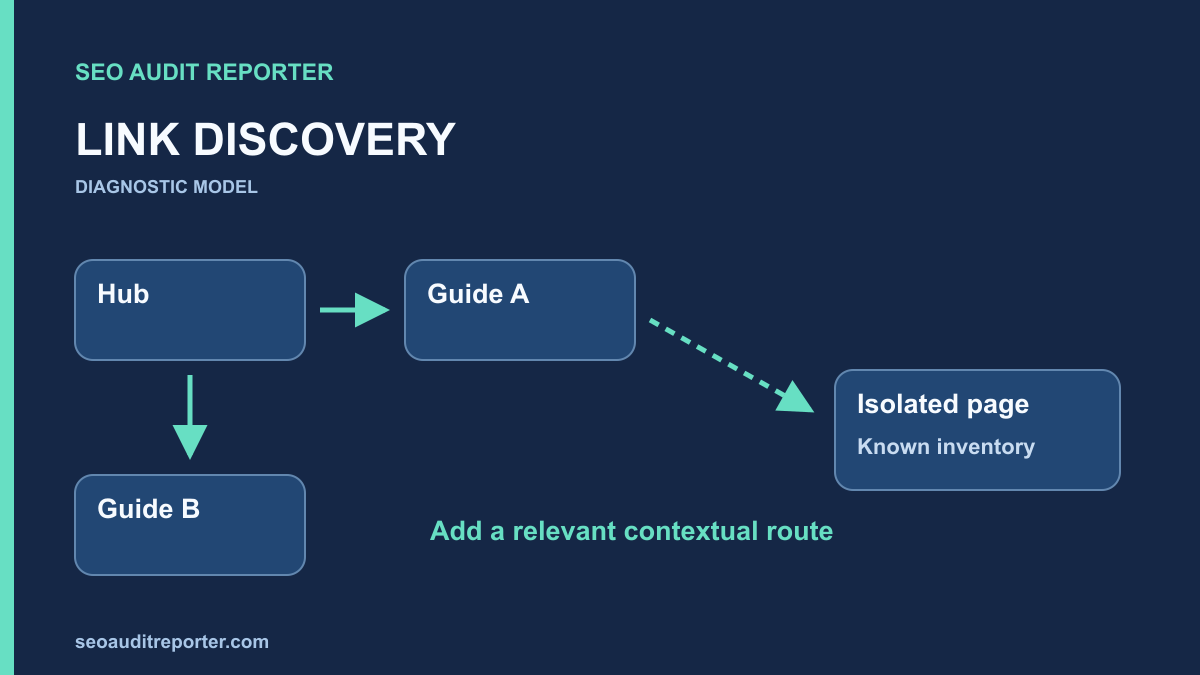 A connected page graph with one isolated page and a new contextual link joining it.