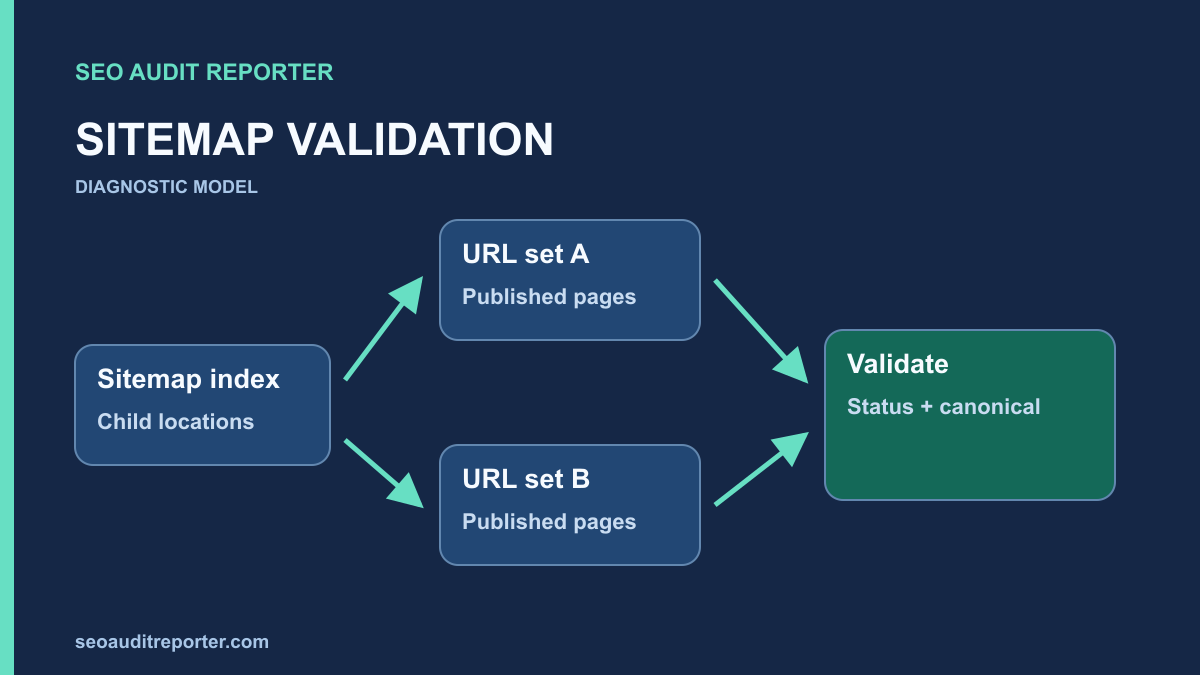 A sitemap index branching to two URL lists that pass through response and canonical checks.